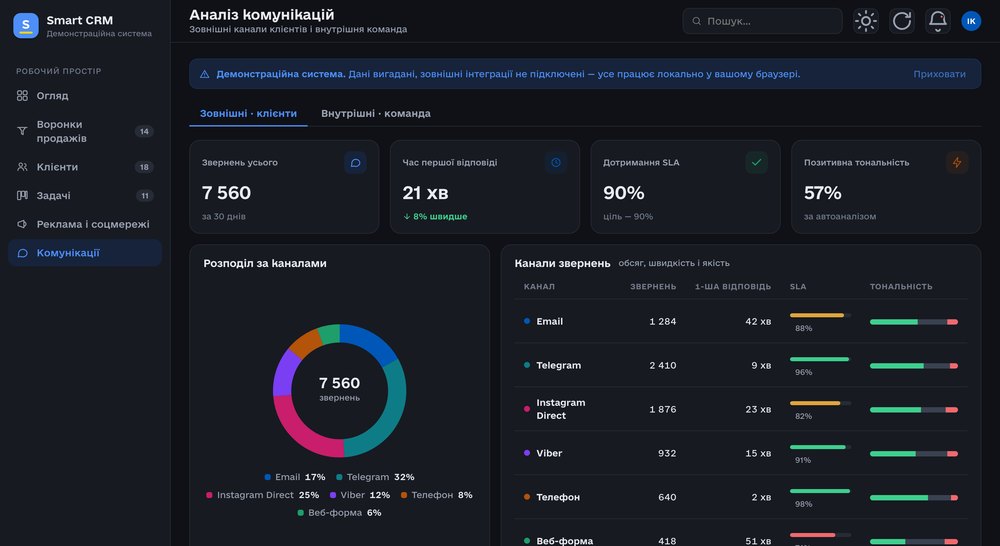 Smart CRM — аналіз комунікацій за каналами