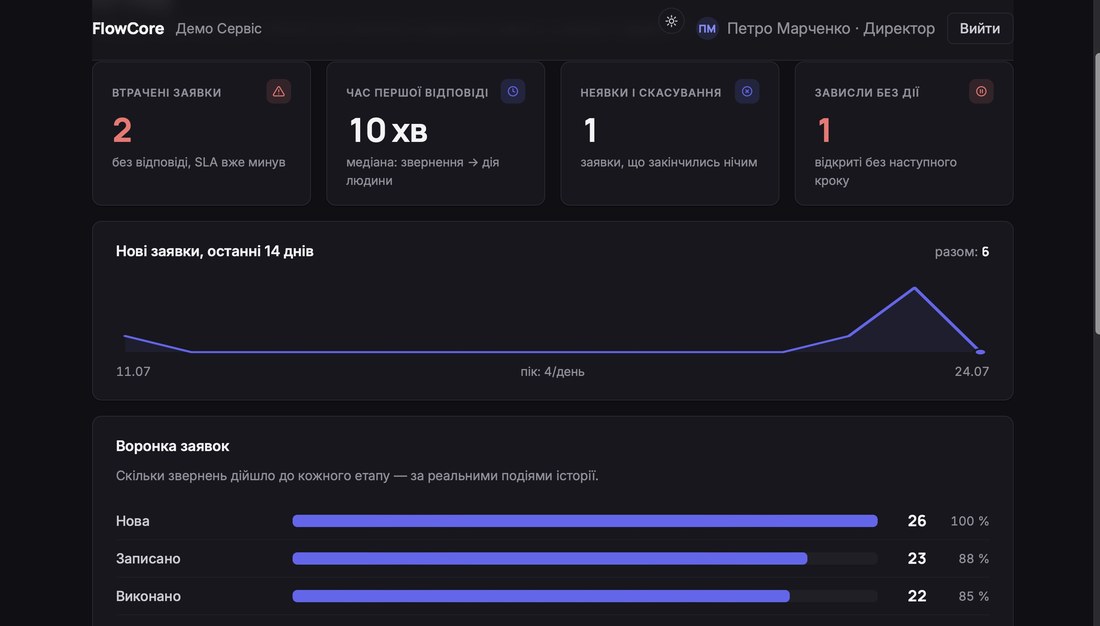 FlowCore — кабінет директора: втрачені заявки й час відповіді