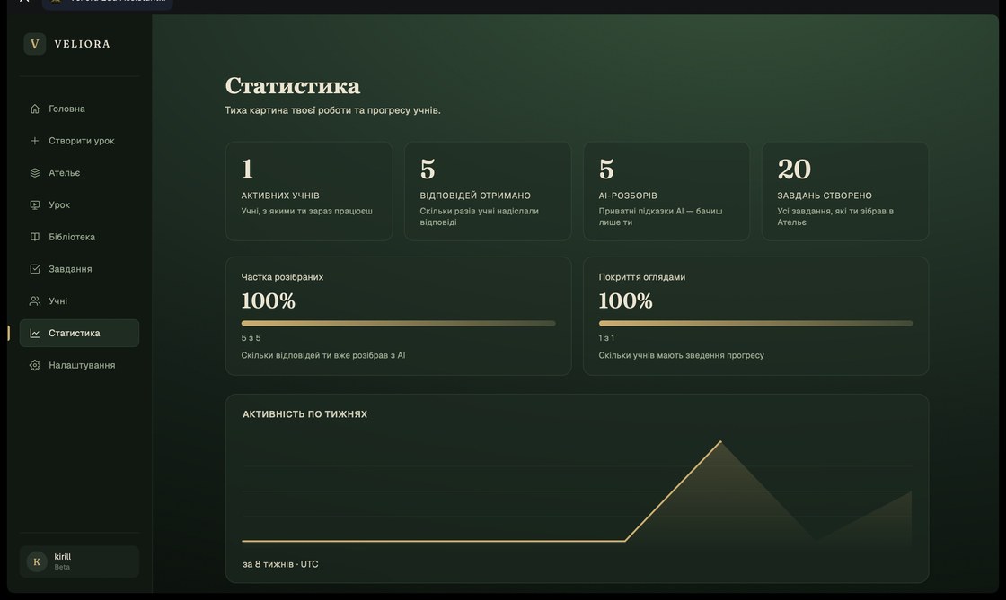Veliora — статистика роботи та прогресу